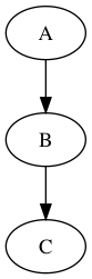 Simple directed dot graph